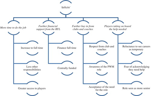 Figure 3. Areas of further need in supporting player’s welfare (‘deficits’).