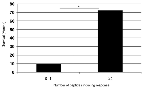 Figure 10. Increased survival correlates with the recognition of an increased number of additional hTERT peptides in patients responding immunologically against the GV1001vaccine. Five of the most frequently recognized hTERT peptides from our overlapping peptide library (653–667, 651–665, 660–689, 691–705, 705–719) were tested for their capacity to stimulate T cells in ten melanoma and lung cancer patients who had responded immunologically against the GV1001 vaccine but displayed below median survival. The T-cell responses were compared with those of four clinical responders/long-term survivors who also responded immunologically against the GV1001 vaccine. Patients were grouped according to whether they recognized 0–1 peptides (n = 10) or ≥ 2 peptides (n = 4) in addition to GV1001 with a median survival of 10 mo and 72.5 mo, respectively. The Mann-Whitney U test was used for testing the correlation between survival and T-cell responses against an increased number of peptides.*p = 0.005