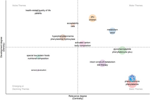 Figure 5. Thematic map of PKU-related food science research trends using bibliometric data.