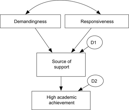 Figure 1 Hypothesized model to predict academic achievement.