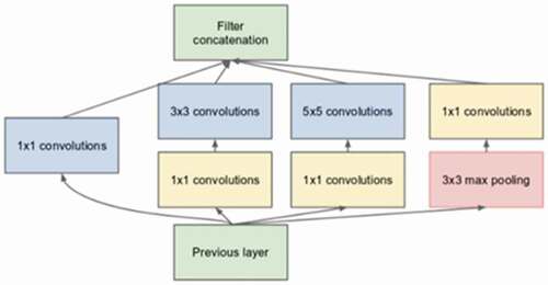 Figure 3. Original inception module as described by (Szegedy et al., Citation2015)