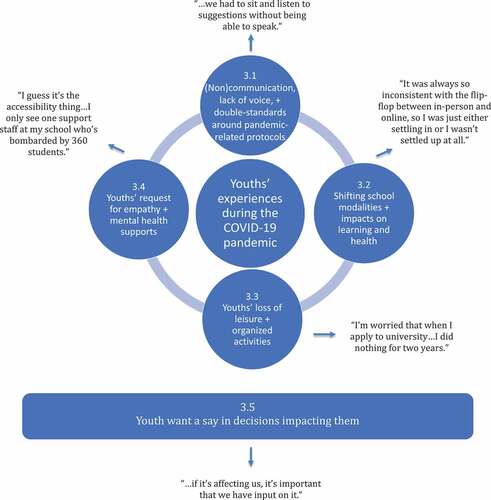 Figure 1. Themes developed from qualitative interviews of Canadian youths on their experiences of the COVID-19 pandemic and recommendations for adults.