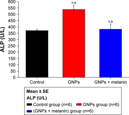 Figure 1 Effect of GNPs and melanin on ALP level in rats.Note: aRelated to GNPs within the control group; bmelanin related to GNPs and control; *P<0.05.Abbreviations: ALP, alkaline phosphatase; GNP, gold nanoparticle.