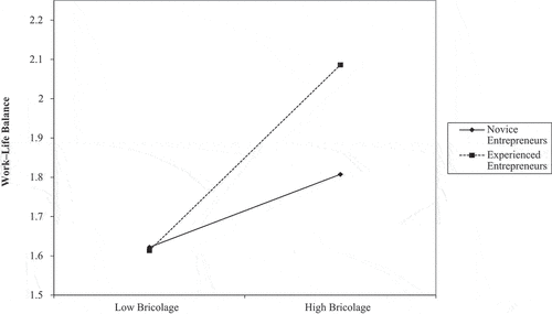 Figure 2. Interaction plot for the moderating effect of entrepreneurial experience on the relationship between bricolage and work–life balance.