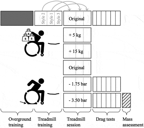 Figure 2. Schematic overview of measurements during different sessions. The “original” treadmill session refers to the condition with no added mass (0 kg) and fully inflated rear wheel tyres (5.25 bar). Mass (i.e., total mass of participant and wheelchair) was assessed on a 1.0 × 1.0-m force plate.