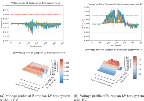 Figure 7. Voltage profile of European LV test system without PV and with PV penetration.