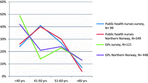Figure 1. Age distribution of respondents (%) compared with all the nurses and GPs in Northern Norway.