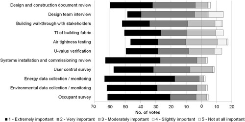 Figure 7. Relative importance of building performance evaluation (BPE) methods as perceived by the experts (n = 68).Note: TI = thermal imaging survey.