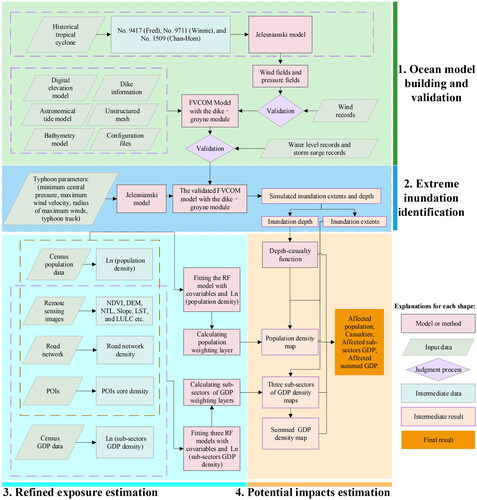 Figure 2. Flowchart for conducting the potential impacts estimation of storm surge-induced flooding based on the refined exposure estimation.