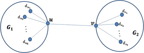 Figure 5. Two graphs G1 and G2 connected by a bridge.