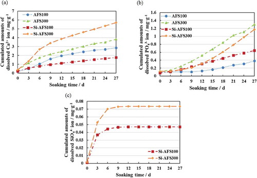 Figure 3. Cumulative amounts of (a) Ca2+, (b) PO43-, and (c) SiO44- ions dissolved from scaffolds.