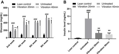 Figure 2 (A) Plasma glucose level of mice in diabetic untreated group. (B) Plasma insulin level at 6th week.Notes: Data are expressed as mean ± SD. P-value <0.05 were considered significant. *P<0.05 vs untreated, **P<0.01 vs untreated. ###P<0.001 vs lean control.