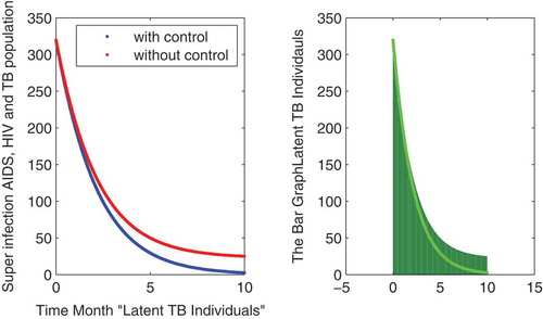 Figure 3. The plot shows the behavior of active TB individuals either with and without control.