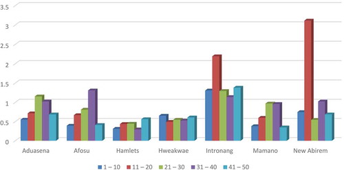 Figure 5. Age-group analysis of urinary mercury for female residents.