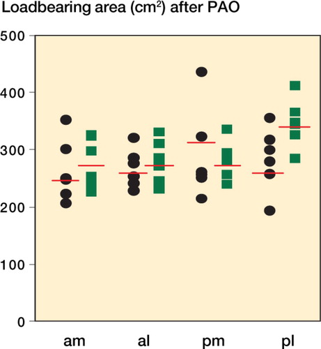 Figure 23. Each patient is indicated by a dot postoperatively and each control persons by a square. The group mean of the area of the quadrants is shown by a bar.