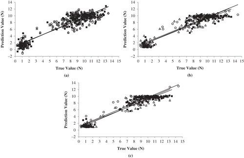 Figure 3 Scatter plots of predicted versus measured firmness in (Δ) calibration (training), (○) leave-one-out cross-validation (verification), and (■) test set samples for (a) PLS, (b) PCA-ANN, and (c) LV-ANN models.