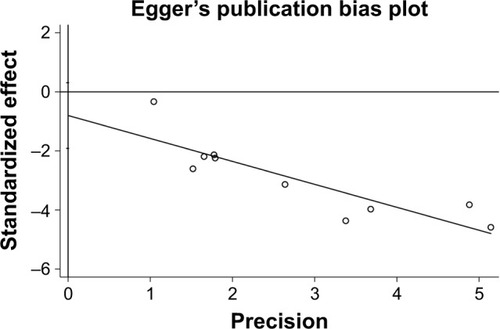 Figure 5 Egger’s test results of the hazard ratio of survival.