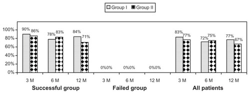 Figure 2 Percentage of patients with a significant reduction in Numeric Rating Score and Oswestry disability index (≥50% reduction from baseline).