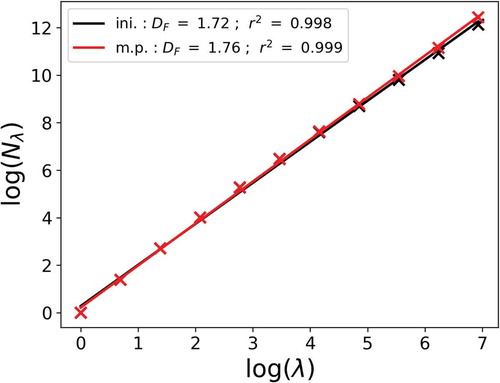 Figure 14. Computation of the fractal dimension (i.e. EquationEquation (2)(2) Nλ,A≈λDF(2) in log-log) of the geometrical set made of the impervious areas of the studied catchment with 2 m pixels (i.e. the field displayed in Fig. 12)