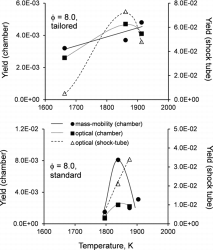 FIG. 7 The yield of soot from combustion of C3H8/O2/Ar mixtures with φ = 8.0 in standard and tailored experiments at different temperatures.