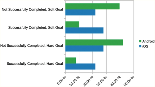 Figure 3. Percentage of successfully completed use cases for the hard and soft goals.