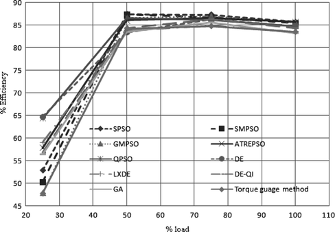 FIGURE 8 Performance curves of algorithms using objective function ff 1 of Figure 4.