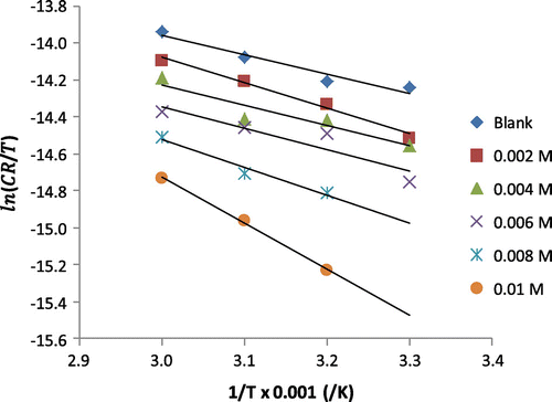 Figure 6. Transition state plot for the corrosion of mild steel in 0.1 M H2SO4 containing various concentrations of 3-nitrobenzoic acid.