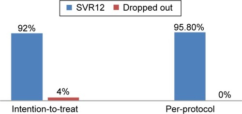 Figure 2 The overall SVR12 rates.