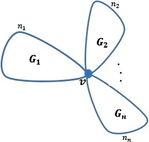Figure 4. n graphs meeting at v.