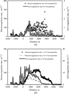 Figure 4 Heterocoagulation and self-coagulation rates in Tate Cairn's Tunnel from 10:25 to 10:29 on 23 September 2004. (a) Rate of 6 nm particles with > 30 nm particles and 6 nm particle self-coagulation rate; (b) Rate 1 of 10 nm particles with > 30 nm particles, Rate 2 of 10 nm particles with particles between 10–30 nm, and 10 nm self-coagulation rate.