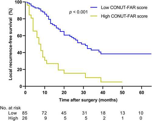 Figure 2 Comparison of local recurrence-free survival (p<0.001) between patients with high (> 11) and low (≤11) CONUT-FAR score in the entire patient cohort.