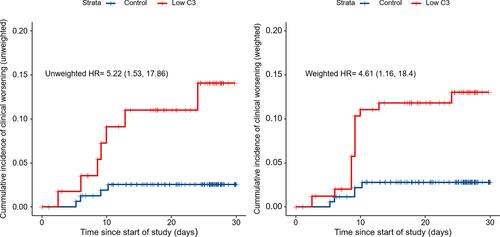 Figure 2 Kaplan–Meier curves for clinical worsening during follow-up, both before and after the inverse probability of treatment weighting (IPTW). There was a significant association between the baseline serum C3 levels and clinical worsening on unadjusted (crude HR, 5.22; 95% CI, 1.53–17.86) and IPTW analyses (weighted HR, 4.61; 95% CI, 1.16–18.4).