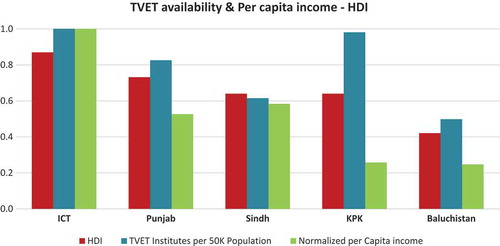 Figure 3. The relationship between access to TVET, the per capita income and HDI.