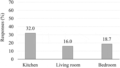 Fig. 8. Percentage of high-frequency electric lighting use (EL ≥ 5) responses, per room function