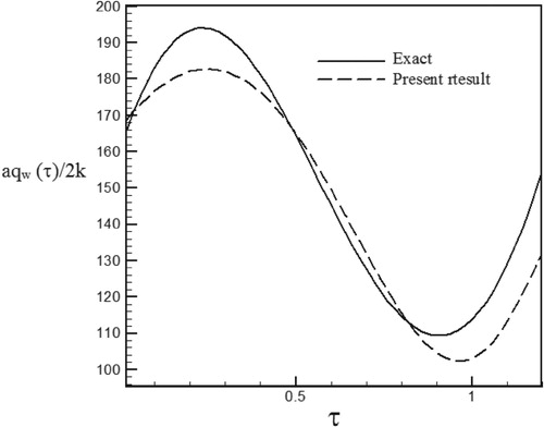 Figure 38. Calculated heat flux with Re = 300 and S = −0.1 with noisy data (σ = 0.03Tmax) vs. the exact heat flux in the form of a sinus–cosines function.