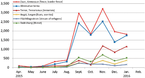 Figure 4. “Border fence” and euphemisms in relation to salient fear- and threat-related terms (frequency by month for 2015–2016).