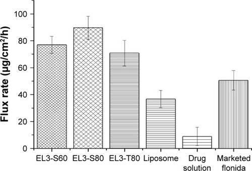 Figure 5 Permeation flux rate of 5-fluorouracil-loaded elastic liposomes prepared from different edge activators as compared to conventional liposomes, marketed flonida, and drug solution across the skin in rats.