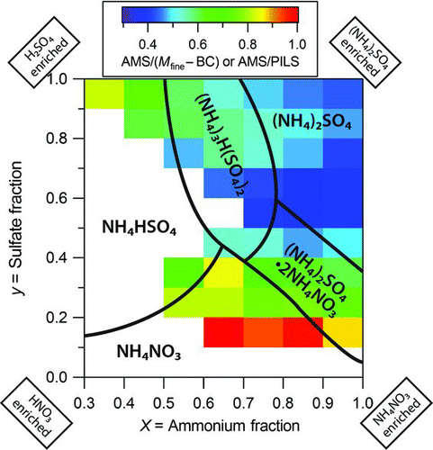 FIG. 5 The Comparison of the apparent CE (from the ratio of measurements from multiple, carefully-operated instruments) from all 3 field studies with the dry phase diagram for the H+/NH4 +/SO4 2−/NO3 − system at 298 K (Martin 2000). Note that the calculation of cation mole fraction (X) and anion mole fraction (Y) only included the species H+, ammonium, sulfate, and nitrate for the field data and did not include chloride or organic content.