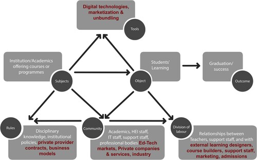 Figure 1. Third-generation Activity Theory depiction of intersections amongst HE curriculum, digitisation and marketisation.