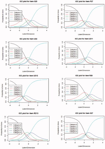 Figure 2. Partial credit model – item characteristics curve plots. These curves are plots of the probability for each response option to be answered by the participants (y-axis) depending on the continuum of the latent trait being measured (x-axis representing the non-adherence level).