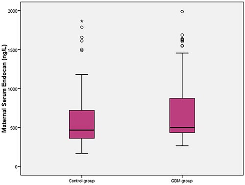 Figure 1. Maternal serum endocan concentrations of the control and the GDM groups.
