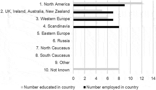 Figure 1. Distribution of authors writing about the Caucasus in IR journals by country.