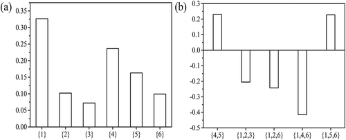 Figure 5. (a) Shapley indices of air pollutants for total lung cancer prevalence. (b) Shapley interaction indices of some air pollutant combinations for total lung cancer prevalence.