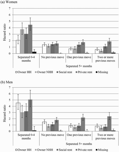 Figure 3 Relative risks of moving to different tenure types among (a) separated women and (b) separated men in England and Wales, 1991–2014, distinguishing those who moved five or more months after separation by number of previous residential moves since separation (Model 3)Notes: Whiskers indicate 95 per cent confidence intervals compared with the reference category (married people moving to owner occupation). For separated people moving into owner-occupied housing, HH indicates they are head of household, while NHH indicates they are not head of household.Source: As for Figure 1.