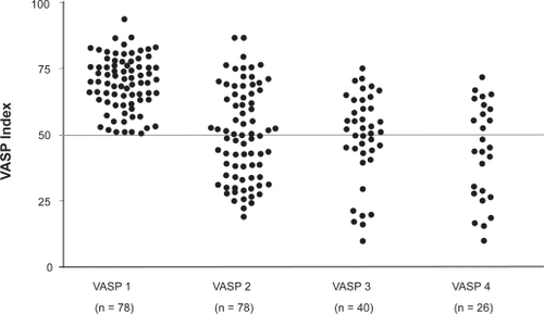 Figure 8 Effect of additional clopidogrel dosing on VASP Index. Reproduced with permission from Bonello L, Camoin-Jau L, Arques S, et al. Adjusted clopidogrel loading doses according to vasodilator-stimulated phosphoprotein phosphorylation index decrease rate of major adverse cardiovascular events in patients with clopidogrel resistance: a multicenter randomized prospective study. J Am Coll Cardiol. 2008;51(14):1404–1411.Citation41 Copyright © 2008 Elsevier.