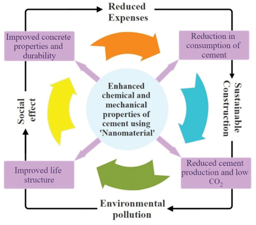 Figure 1. Role of nanomaterial in sustainable development of construction industry.