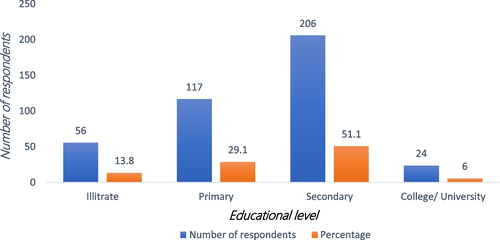 Fig. 2 Education levels of the respondents