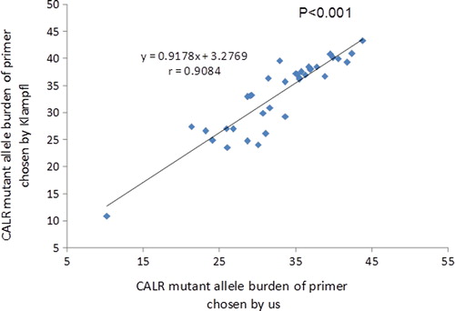 Figure 4. Correlation between CALR mutant allele burdens of different primers.