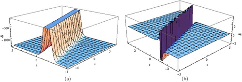 Figure 2. (a) Bright soliton solution for Equation (Equation17(17) u3(x,t)=b1−ϵp+sinhβ1x−λt+ζ0ηp2+1+coshβ1x−λt+ζ0−1+ϵ2ηp2+1coshβ1x−λt+ζ0+1−psinhβ1x−λt+ζ02β1d2ηp2+1+coshβ1x−λt+ζ02ηp2+1+pϵ+coshβ1x−λt+ζ0+ϵsinhβ1x−λt+ζ02−β2d2−ϵp+sinhβ1x−λt+ζ0ηp2+1+coshβ1x−λt+ζ0−1−β3d2ϵp+sinhβ1x−λt+ζ0ηp2+1+coshβ1x−λt+ζ0+12−b12β22κ2+4β1β1−b12β3κ2−b1β2κ+2β1β1d2κ+12β1κ.(17) ), and (b) dark soliton solution for Equation (Equation19(19) u4(x,t)=β1d2ϵcoth12β1x−λt+ζ0+1+β1d2ϵ2csch12β1x−λt+ζ044ϵcoth12β1x−λt+ζ0+12−b1β1ϵcoth12β1x−λt+ζ0+1β2−β12β3d2ϵcoth12β1x−λt+ζ0+12β22+b12β22κ2+4β1β1−b12β3κ2+b1β2κ−2β1β1d2κ+12β1κ.(19) ).