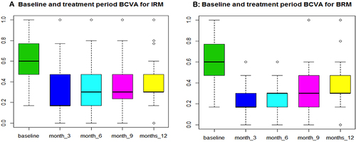 Figure 2 (A) Box plot showing Baseline and Treatment Period Visual Acuity (BCVA) for IRM. (B) Box plot showing Baseline and Treatment Period Visual Acuity (BCVA) for BRM.